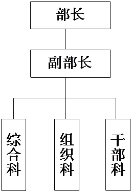 文本框: 综合科,文本框: 干部科,文本框: 组织科